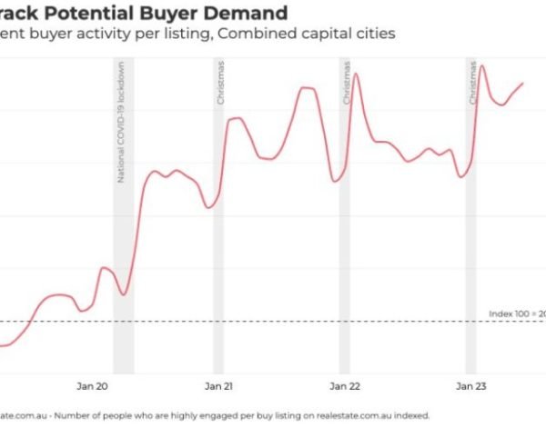 Buyer demand increased 15% in the last 12 months!