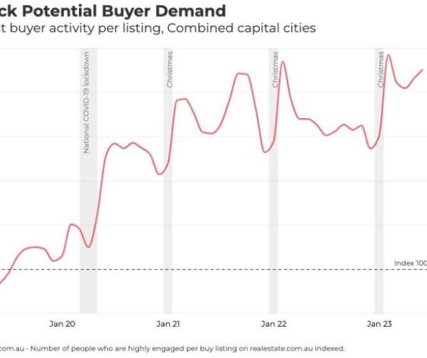 Buyer demand increased 15% in the last 12 months!