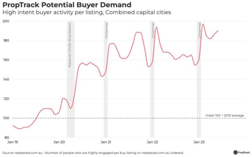 Buyer demand increased 15% in the last 12 months!