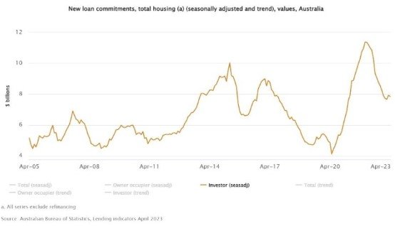 Investor borrowings falls 28.60% in the last 12months!