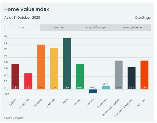 Core Logic Home Value Index up 0.9% for the month of October 2023!