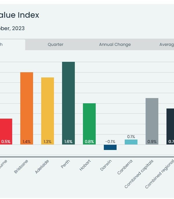 Core Logic Home Value Index up 0.9% for the month of October 2023!