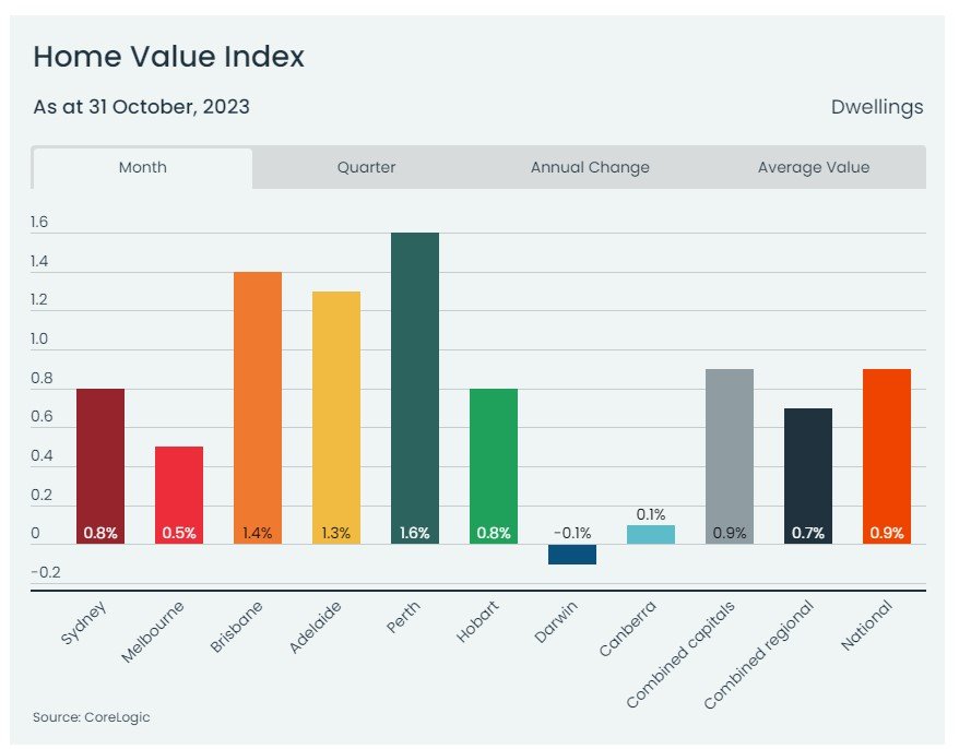 Core Logic Home Value Index up 0.9% for the month of October 2023!