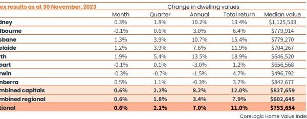 Core Logic home value index loses steam! But is it all markets?