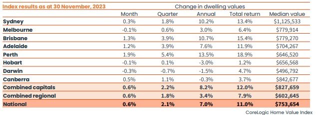 Core Logic home value index loses steam! But is it all markets?